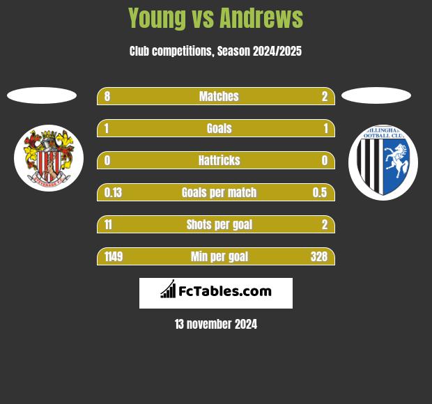 Young vs Andrews h2h player stats