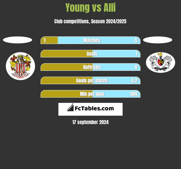 Young vs Alli h2h player stats