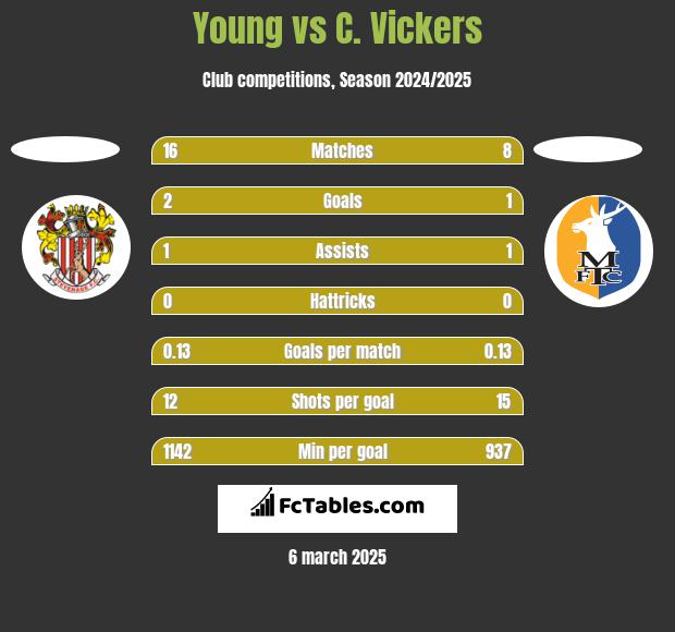 Young vs C. Vickers h2h player stats