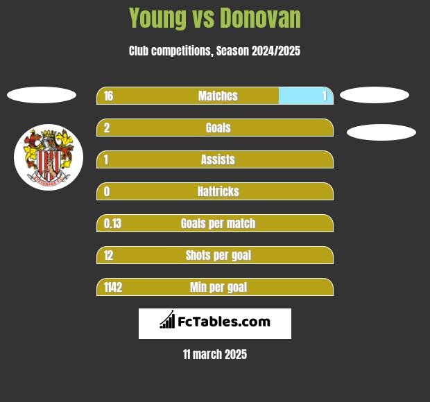 Young vs Donovan h2h player stats