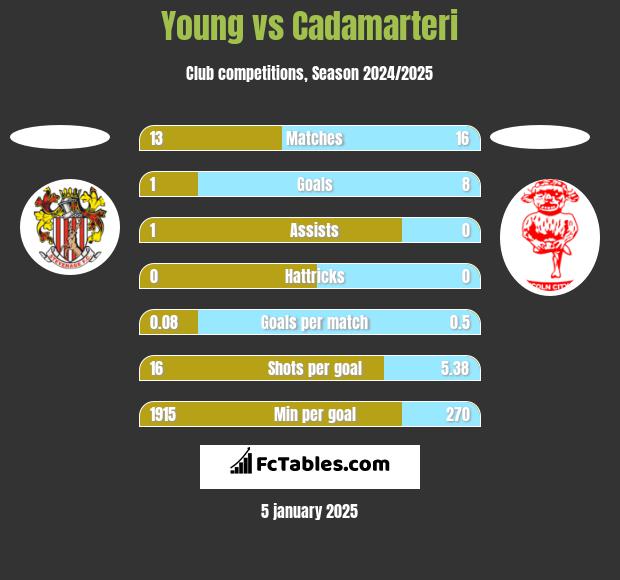 Young vs Cadamarteri h2h player stats