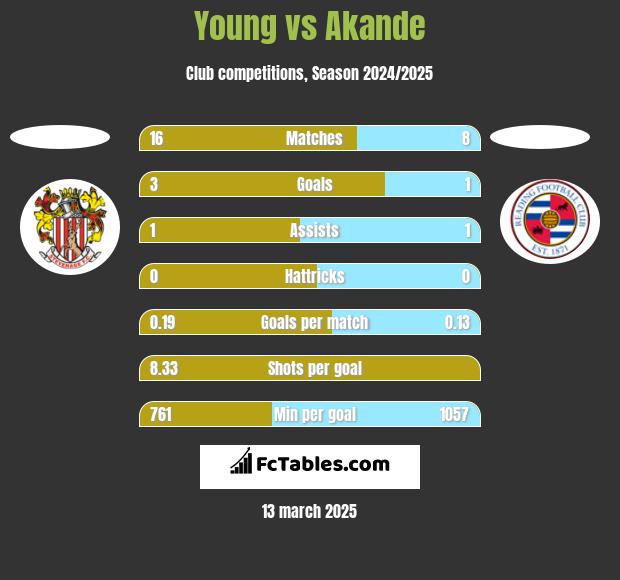 Young vs Akande h2h player stats