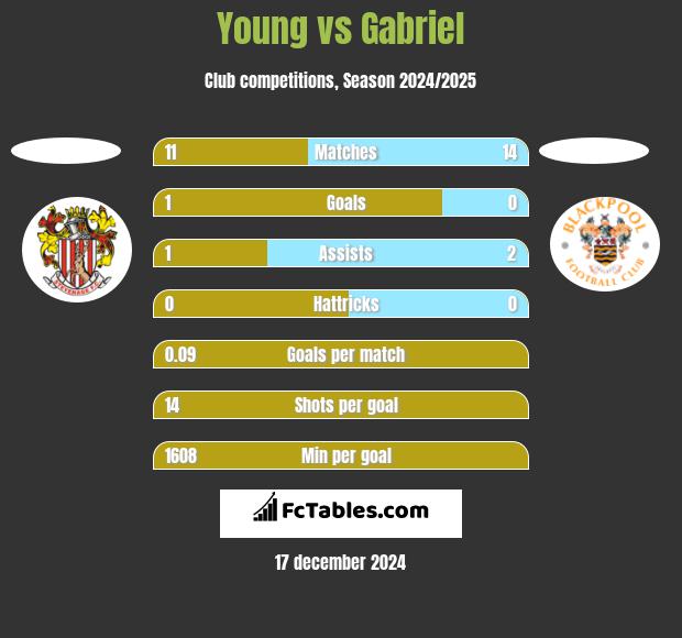 Young vs Gabriel h2h player stats