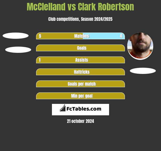 McClelland vs Clark Robertson h2h player stats