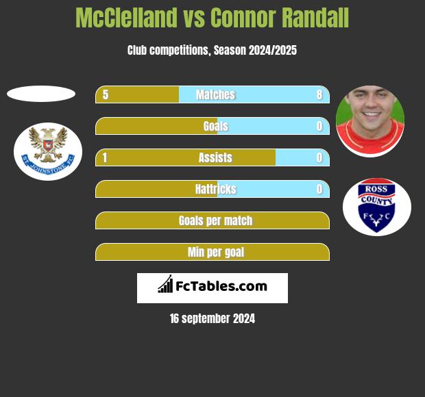 McClelland vs Connor Randall h2h player stats