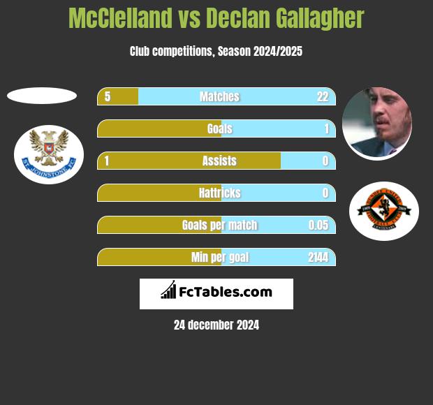 McClelland vs Declan Gallagher h2h player stats