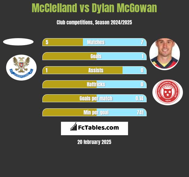 McClelland vs Dylan McGowan h2h player stats