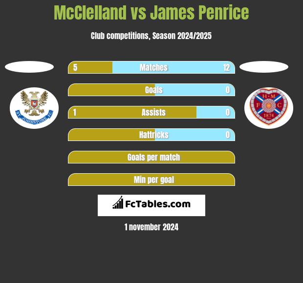 McClelland vs James Penrice h2h player stats