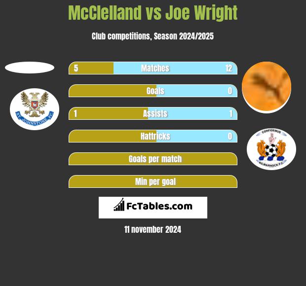 McClelland vs Joe Wright h2h player stats