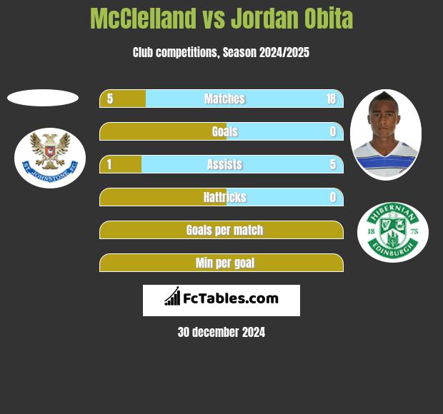 McClelland vs Jordan Obita h2h player stats