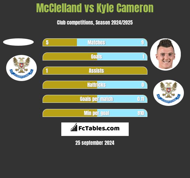 McClelland vs Kyle Cameron h2h player stats