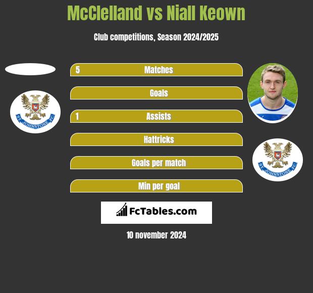 McClelland vs Niall Keown h2h player stats