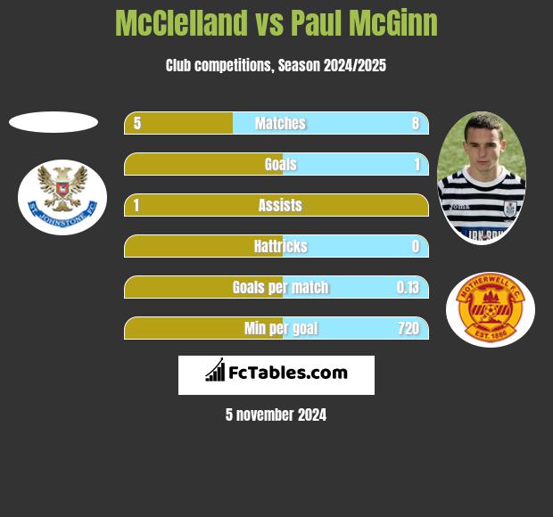 McClelland vs Paul McGinn h2h player stats