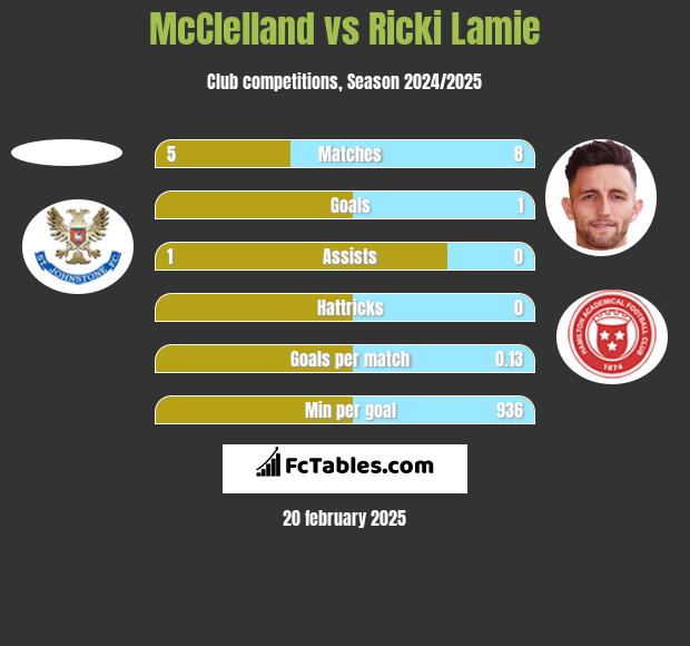 McClelland vs Ricki Lamie h2h player stats