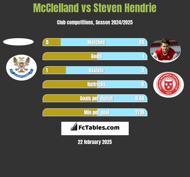 McClelland vs Steven Hendrie h2h player stats