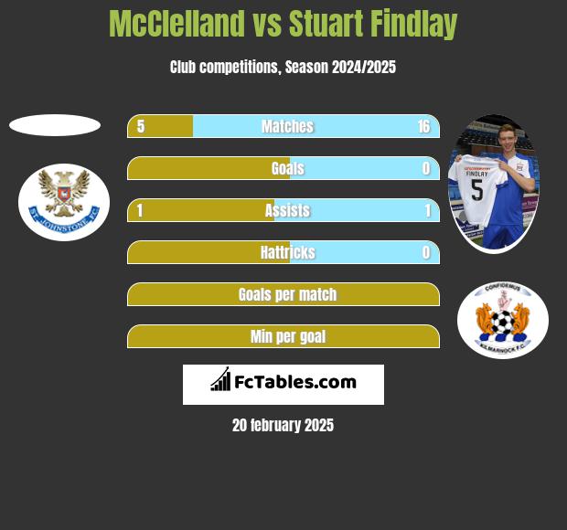 McClelland vs Stuart Findlay h2h player stats