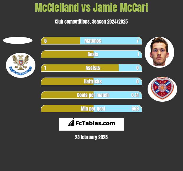 McClelland vs Jamie McCart h2h player stats