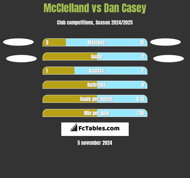 McClelland vs Dan Casey h2h player stats