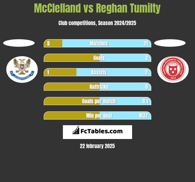 McClelland vs Reghan Tumilty h2h player stats