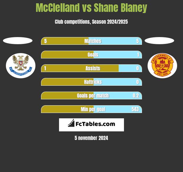 McClelland vs Shane Blaney h2h player stats