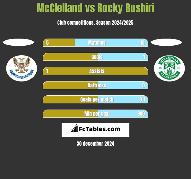 McClelland vs Rocky Bushiri h2h player stats