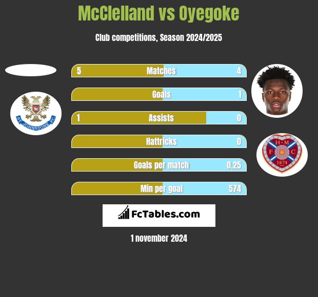 McClelland vs Oyegoke h2h player stats