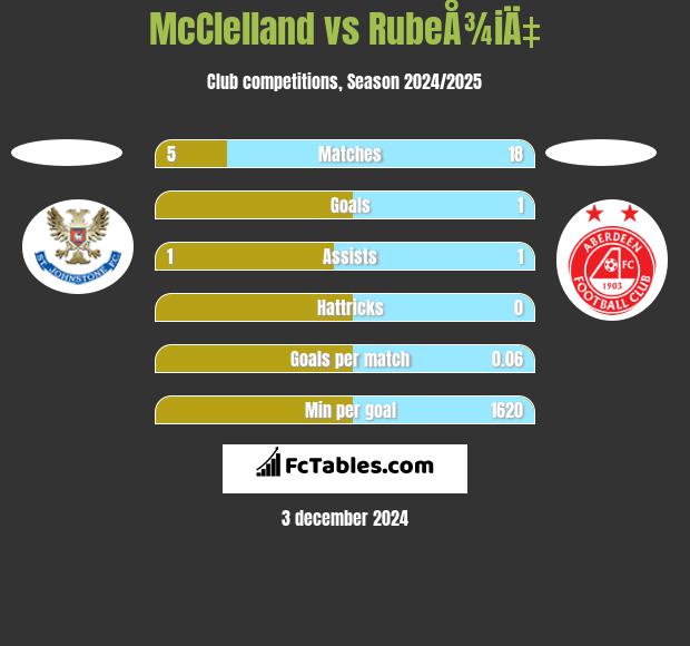 McClelland vs RubeÅ¾iÄ‡ h2h player stats