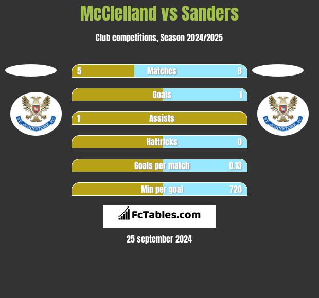 McClelland vs Sanders h2h player stats