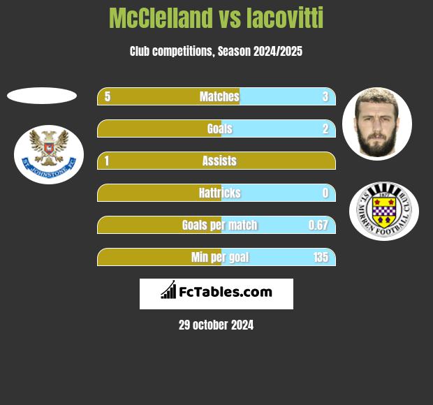 McClelland vs Iacovitti h2h player stats