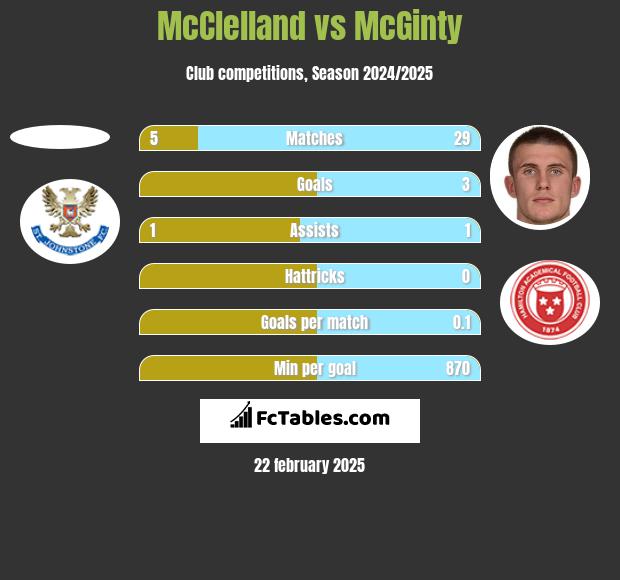 McClelland vs McGinty h2h player stats