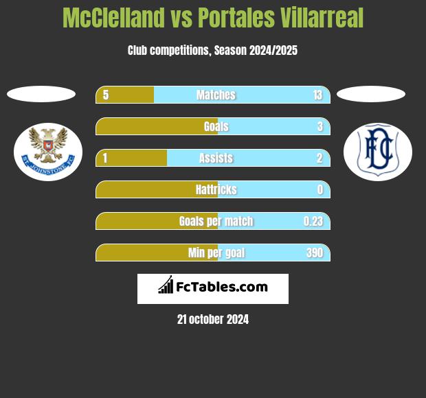 McClelland vs Portales Villarreal h2h player stats