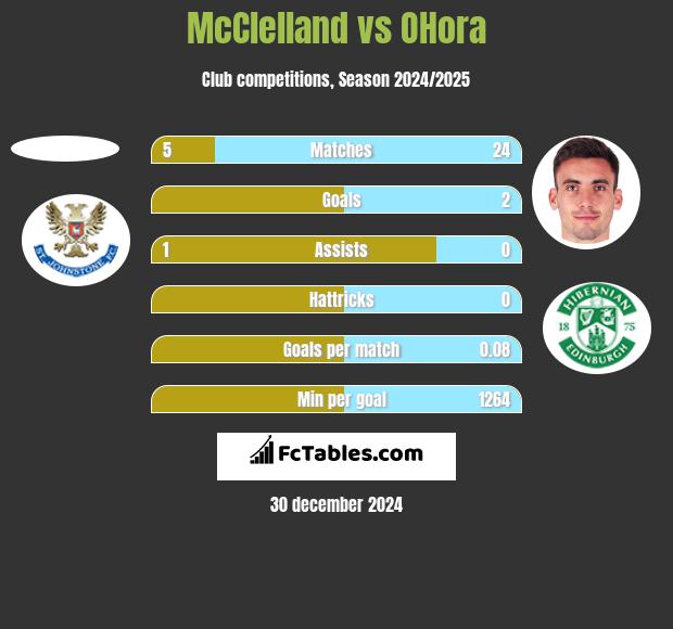 McClelland vs OHora h2h player stats