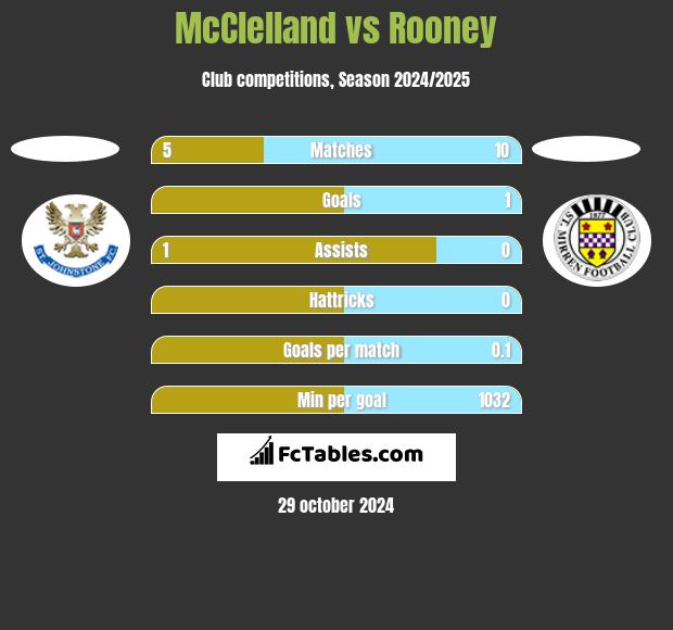 McClelland vs Rooney h2h player stats