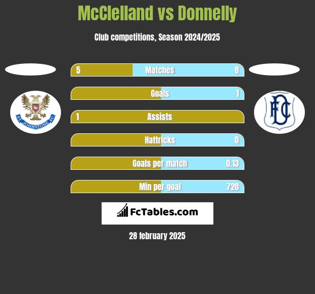 McClelland vs Donnelly h2h player stats