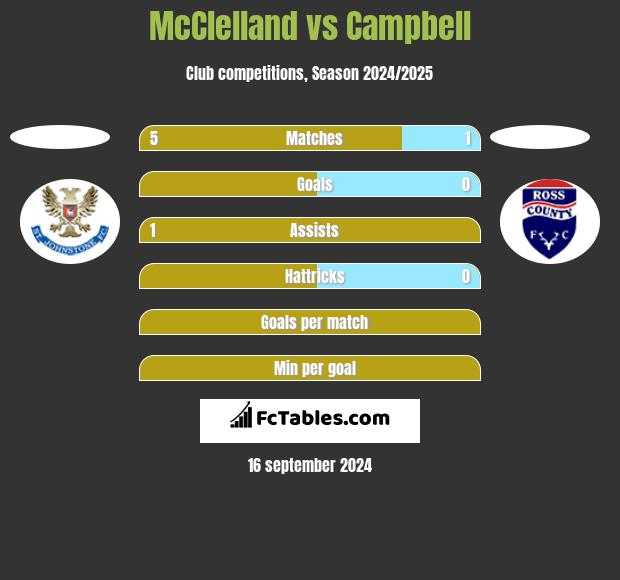 McClelland vs Campbell h2h player stats