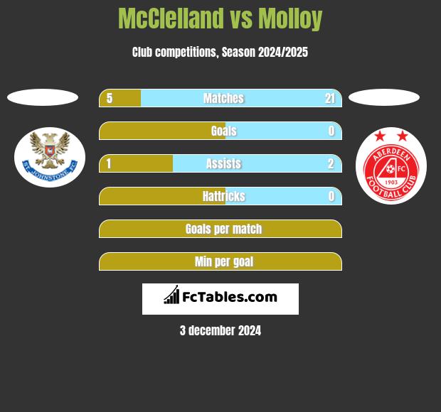 McClelland vs Molloy h2h player stats