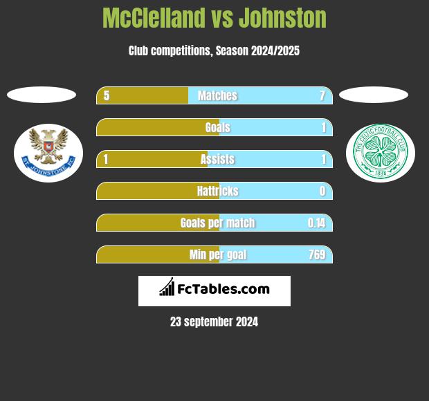 McClelland vs Johnston h2h player stats