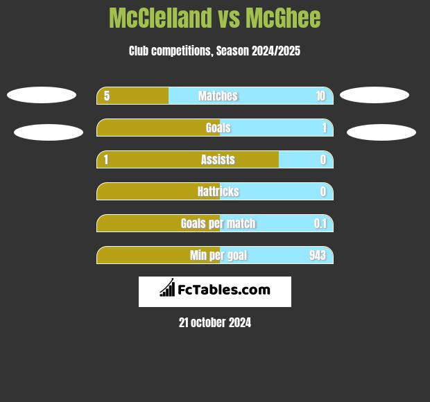 McClelland vs McGhee h2h player stats