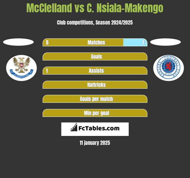 McClelland vs C. Nsiala-Makengo h2h player stats