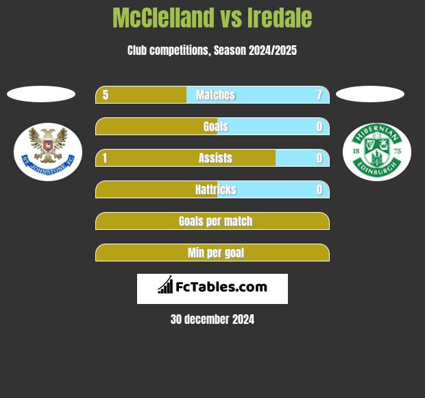 McClelland vs Iredale h2h player stats