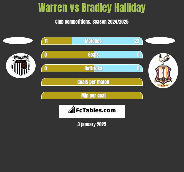 Warren vs Bradley Halliday h2h player stats