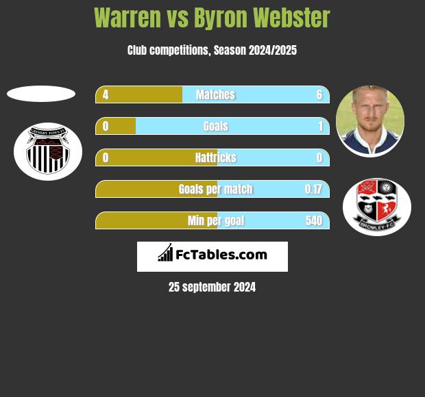 Warren vs Byron Webster h2h player stats