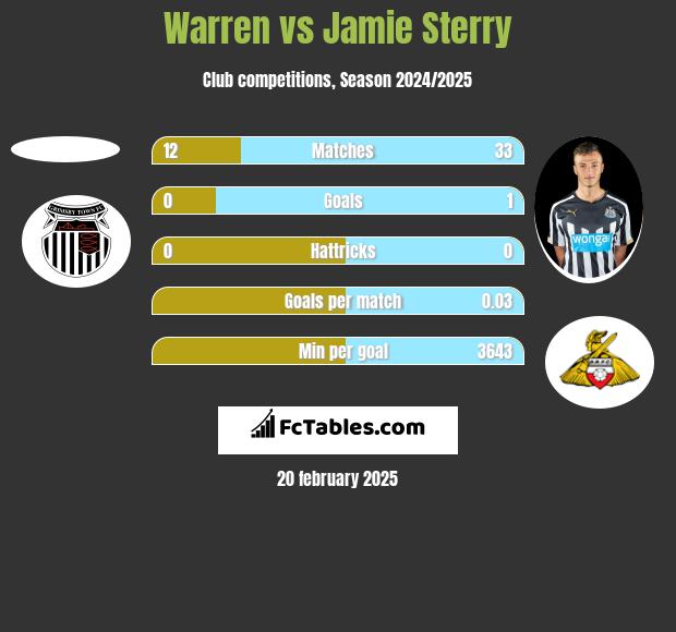 Warren vs Jamie Sterry h2h player stats