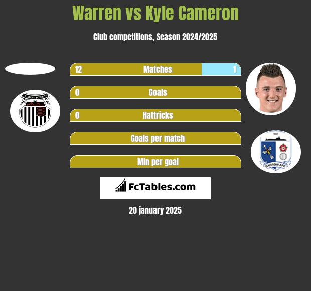 Warren vs Kyle Cameron h2h player stats