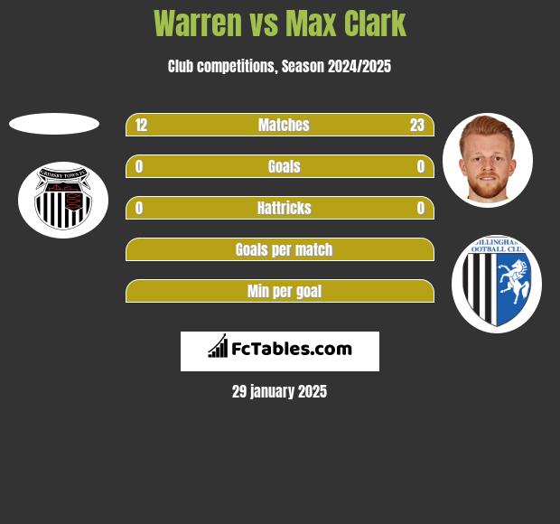 Warren vs Max Clark h2h player stats