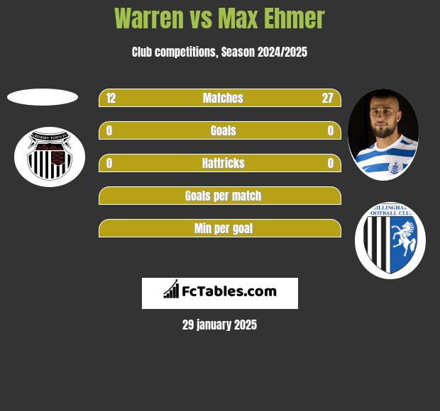 Warren vs Max Ehmer h2h player stats