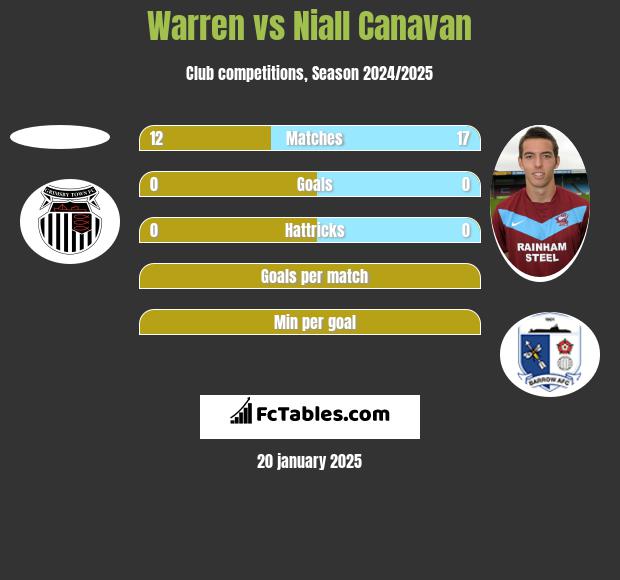 Warren vs Niall Canavan h2h player stats