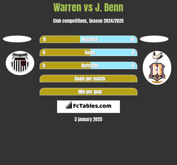 Warren vs J. Benn h2h player stats