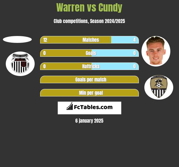 Warren vs Cundy h2h player stats