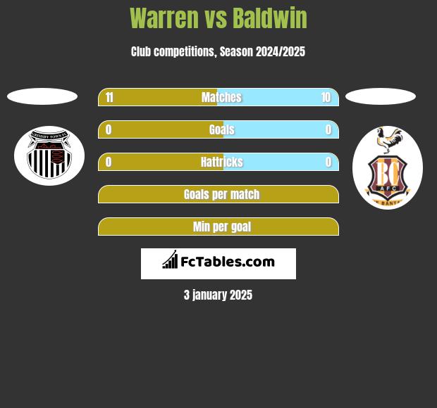 Warren vs Baldwin h2h player stats